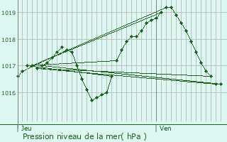 Graphe de la pression atmosphrique prvue pour Geiswiller