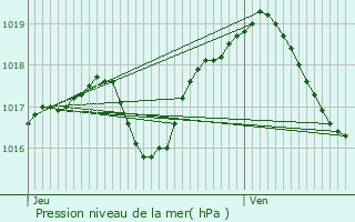 Graphe de la pression atmosphrique prvue pour Buswiller