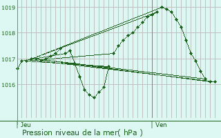 Graphe de la pression atmosphrique prvue pour Duttlenheim