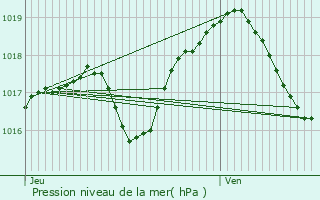 Graphe de la pression atmosphrique prvue pour Obermodern-Zutzendorf