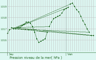 Graphe de la pression atmosphrique prvue pour Zinswiller