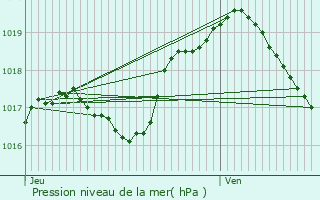 Graphe de la pression atmosphrique prvue pour Moutfort