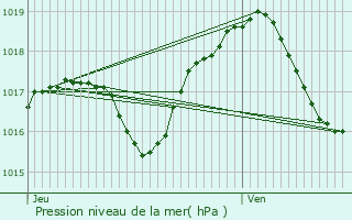 Graphe de la pression atmosphrique prvue pour Witternheim