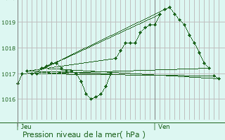 Graphe de la pression atmosphrique prvue pour Valmont