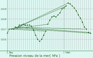 Graphe de la pression atmosphrique prvue pour Rning