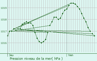 Graphe de la pression atmosphrique prvue pour Ottwiller