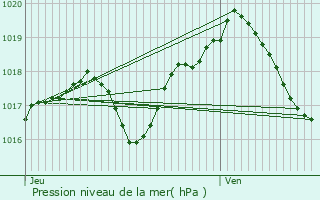 Graphe de la pression atmosphrique prvue pour Xousse