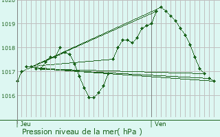 Graphe de la pression atmosphrique prvue pour Mouacourt