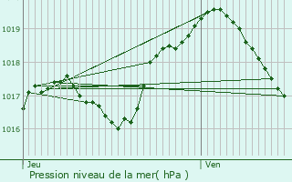 Graphe de la pression atmosphrique prvue pour Waldbredimus