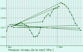 Graphe de la pression atmosphrique prvue pour Holacourt