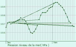 Graphe de la pression atmosphrique prvue pour Riche