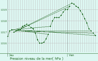 Graphe de la pression atmosphrique prvue pour Chteau-Salins