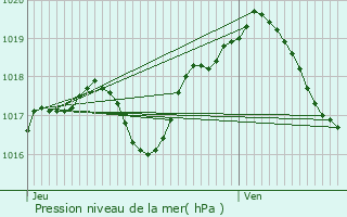 Graphe de la pression atmosphrique prvue pour Athienville