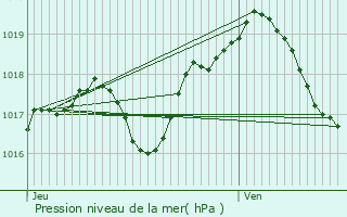 Graphe de la pression atmosphrique prvue pour Valhey