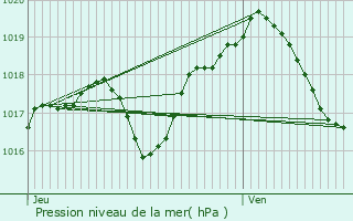 Graphe de la pression atmosphrique prvue pour Croismare