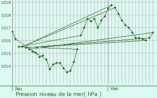 Graphe de la pression atmosphrique prvue pour Sainte-Colombe-sur-Guette