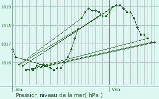 Graphe de la pression atmosphrique prvue pour Bernde