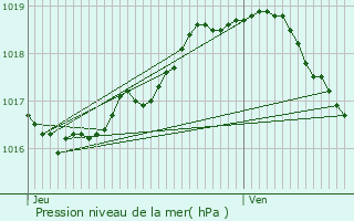 Graphe de la pression atmosphrique prvue pour Hoogstraten