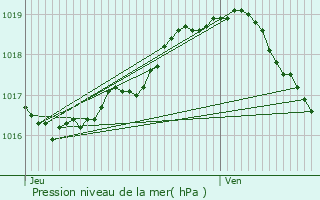 Graphe de la pression atmosphrique prvue pour Zoersel