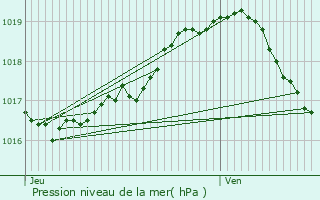 Graphe de la pression atmosphrique prvue pour Duffel