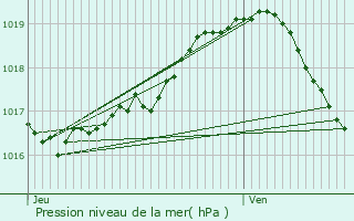 Graphe de la pression atmosphrique prvue pour Sint-Katelijne-Waver