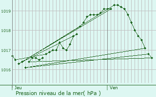 Graphe de la pression atmosphrique prvue pour Bonheiden