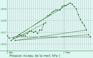 Graphe de la pression atmosphrique prvue pour Kraainem