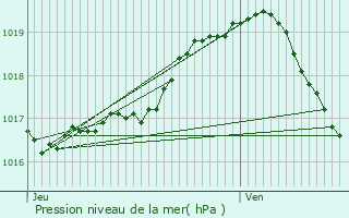 Graphe de la pression atmosphrique prvue pour Wezembeek-Oppem