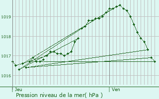 Graphe de la pression atmosphrique prvue pour Etterbeek