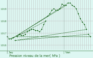 Graphe de la pression atmosphrique prvue pour Liedekerke