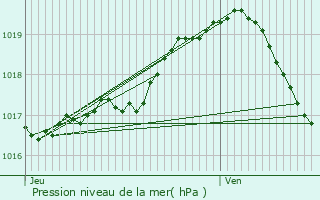 Graphe de la pression atmosphrique prvue pour Lennik