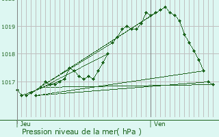 Graphe de la pression atmosphrique prvue pour Beringen