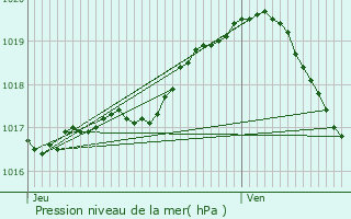 Graphe de la pression atmosphrique prvue pour Sint-Pieters-Leeuw