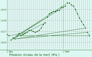 Graphe de la pression atmosphrique prvue pour Boutersem