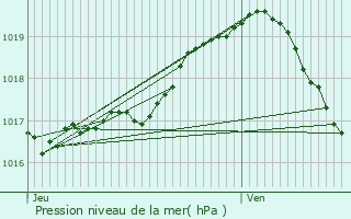 Graphe de la pression atmosphrique prvue pour Beauvechain