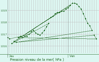 Graphe de la pression atmosphrique prvue pour Hoegaarden