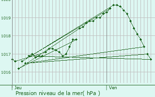 Graphe de la pression atmosphrique prvue pour Lincent