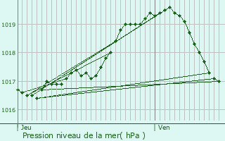 Graphe de la pression atmosphrique prvue pour Horebeke