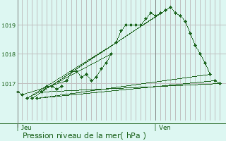 Graphe de la pression atmosphrique prvue pour Oudenaarde