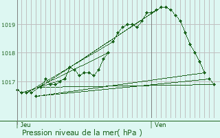 Graphe de la pression atmosphrique prvue pour Geraardsbergen