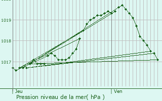 Graphe de la pression atmosphrique prvue pour Pecq