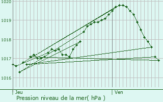 Graphe de la pression atmosphrique prvue pour Walhain