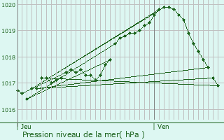 Graphe de la pression atmosphrique prvue pour Gembloux