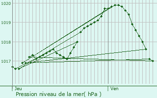 Graphe de la pression atmosphrique prvue pour Seneffe