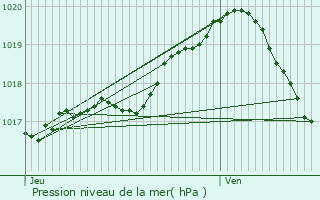 Graphe de la pression atmosphrique prvue pour Dinant