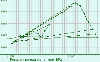 Graphe de la pression atmosphrique prvue pour Berloz