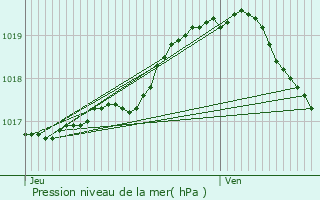 Graphe de la pression atmosphrique prvue pour Prenchies