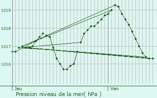 Graphe de la pression atmosphrique prvue pour Littenheim