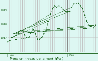 Graphe de la pression atmosphrique prvue pour Glomel