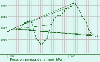 Graphe de la pression atmosphrique prvue pour Rangen